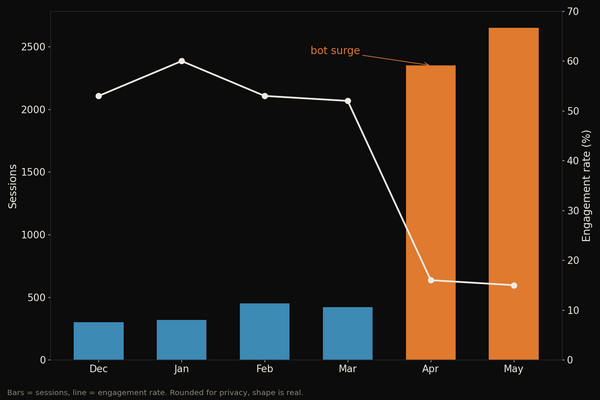Chart of a bot traffic surge against a falling engagement rate